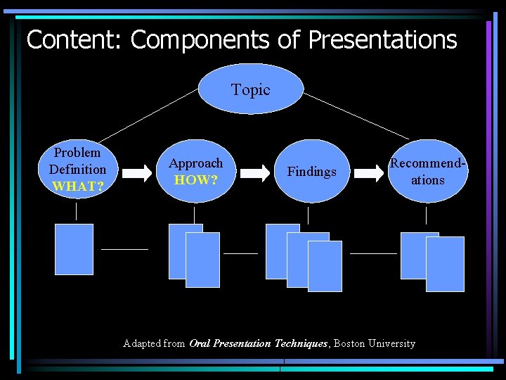Content: Components of Presentations Topic Problem Definition WHAT? Approach HOW? Findings Recommendations Adapted from