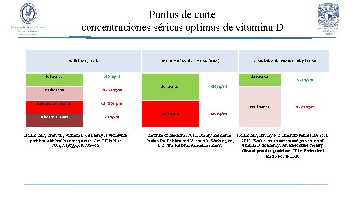 Puntos de corte concentraciones séricas optimas de vitamina D Holick MF, et al. Suficiencia