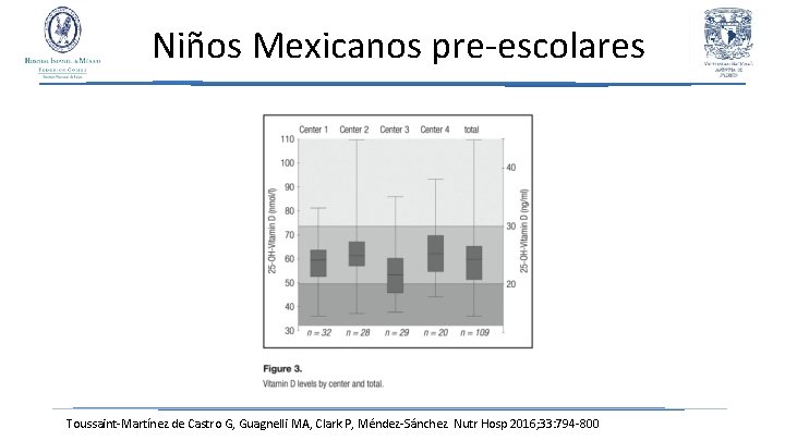Niños Mexicanos pre-escolares Toussaint-Martínez de Castro G, Guagnelli MA, Clark P, Méndez-Sánchez. Nutr Hosp