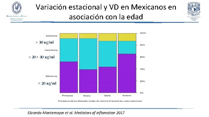 Variación estacional y VD en Mexicanos en asociación con la edad > 30 ng/ml