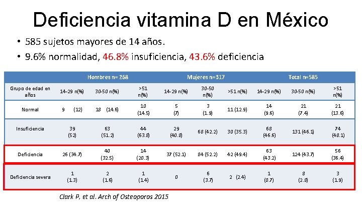 Deficiencia vitamina D en México • 585 sujetos mayores de 14 años. • 9.