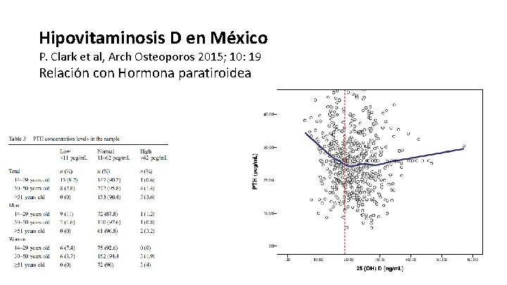 Hipovitaminosis D en México P. Clark et al, Arch Osteoporos 2015; 10: 19 Relación
