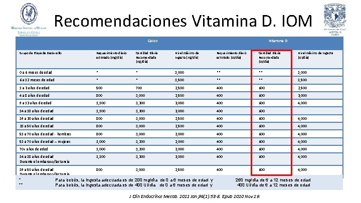 Recomendaciones Vitamina D. IOM Calcio Vitamina D Grupo de Etapa de Desarrollo Requerimiento diario