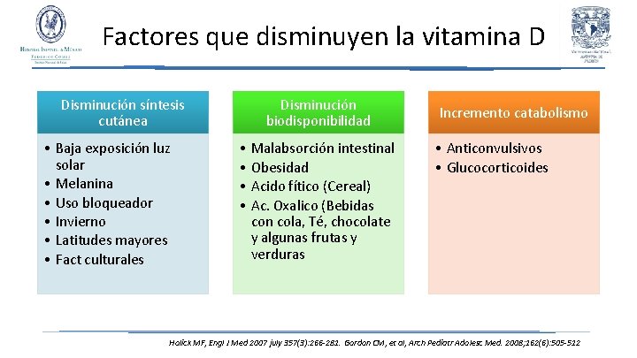 Factores que disminuyen la vitamina D Disminución síntesis cutánea • Baja exposición luz solar