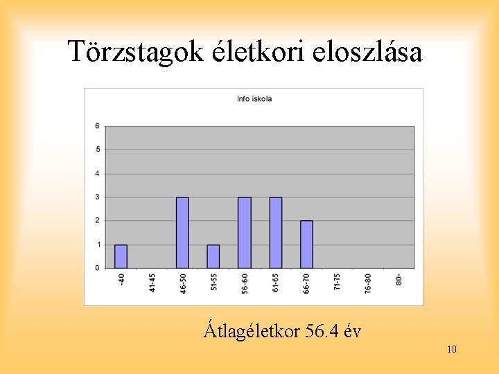 Törzstagok életkori eloszlása Átlagéletkor 56. 4 év 10 