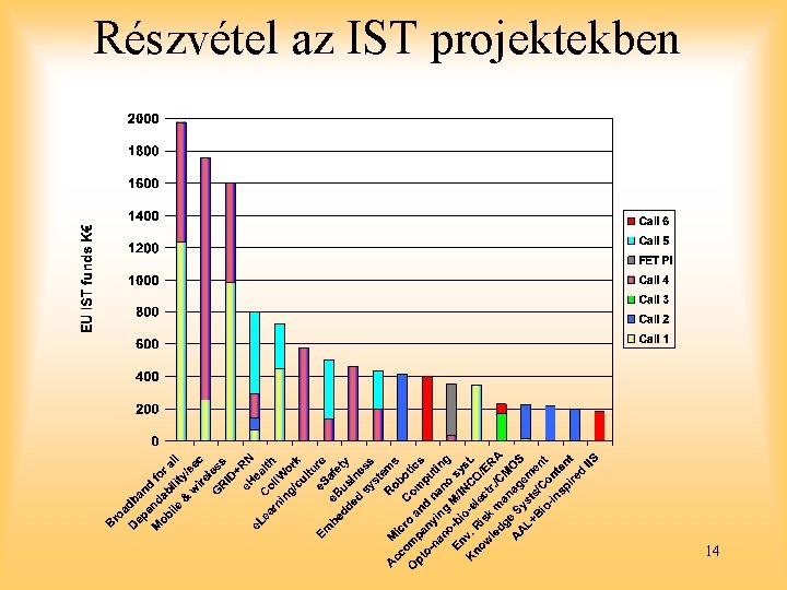 Részvétel az IST projektekben 14 