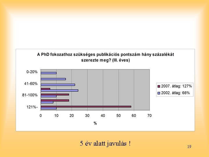 5 év alatt javulás ! 19 