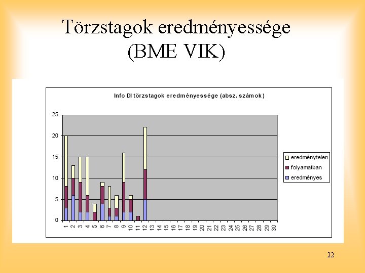 Törzstagok eredményessége (BME VIK) 22 