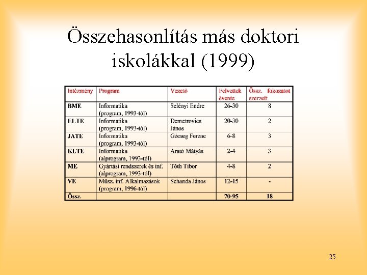 Összehasonlítás más doktori iskolákkal (1999) 25 