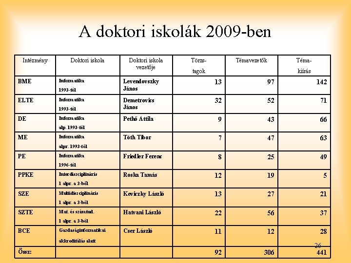 A doktori iskolák 2009 -ben Intézmény BME Doktori iskola Informatika DE Törzs- Témavezetők Téma-