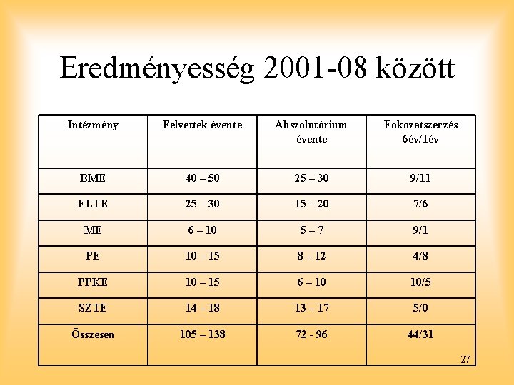 Eredményesség 2001 -08 között Intézmény Felvettek évente Abszolutórium évente Fokozatszerzés 6év/1év BME 40 –