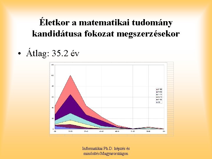 Életkor a matematikai tudomány kandidátusa fokozat megszerzésekor • Átlag: 35. 2 év Informatikai Ph.