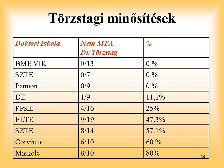 Törzstagi minősítések Doktori Iskola % BME VIK SZTE Nem MTA Dr/Törzstag 0/13 0/7 Pannon