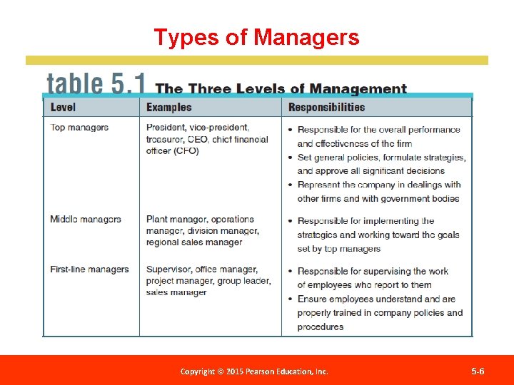 Types of Managers Copyright 2012 Pearson Education, Copyright ©© 2015 Pearson Education, Inc. Publishing