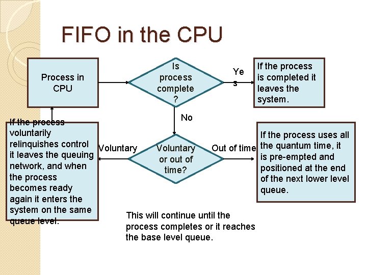 FIFO in the CPU Process in CPU Is process complete ? Ye s If