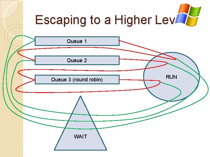 Escaping to a Higher Level Queue 1 Queue 2 Queue 3 (round robin) WAIT