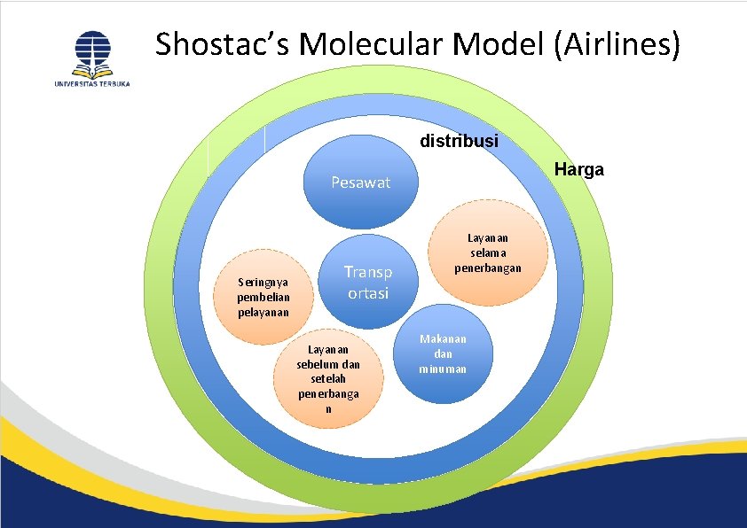Shostac’s Molecular Model (Airlines) distribusi Harga Pesawat Seringnya pembelian pelayanan Transp ortasi Layanan sebelum