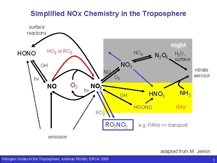 Simplified NOx Chemistry in the Troposphere surface reactions night HONO HO 2 or RO