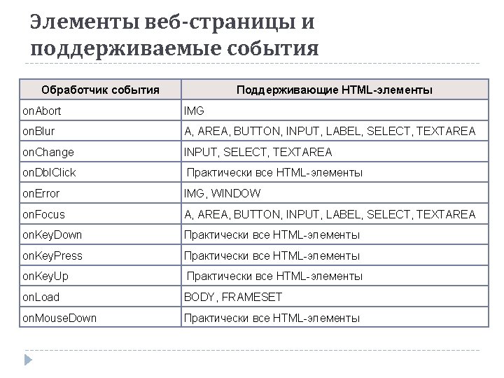 Элементы веб-страницы и поддерживаемые события Обработчик события Поддерживающие HTML-элементы on. Abort IMG on. Blur