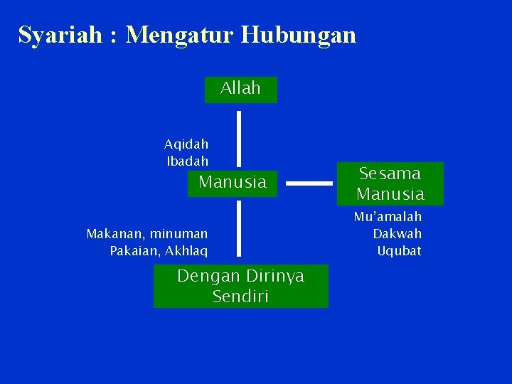 Syariah : Mengatur Hubungan Allah Aqidah Ibadah Manusia Makanan, minuman Pakaian, Akhlaq Dengan Dirinya