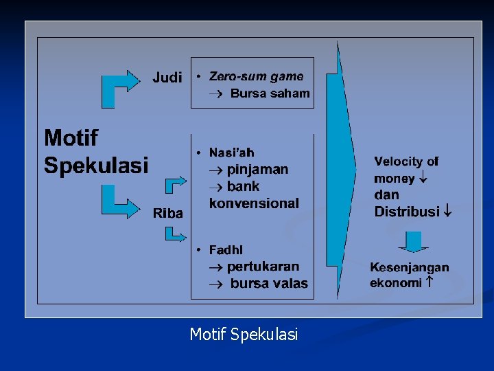 Motif Spekulasi 