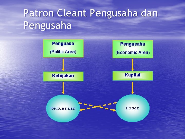 Patron Cleant Pengusaha dan Pengusaha Penguasa Pengusaha (Politic Area) (Economic Area) Kebijakan Kapital Kekuasaan