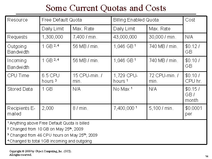 Some Current Quotas and Costs Resource Free Default Quota Billing Enabled Quota Cost Daily