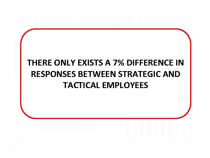 Alignment: Strategy & Execution Attitudes Control / Influence THERE ONLYWork EXISTS A 7% DIFFERENCE