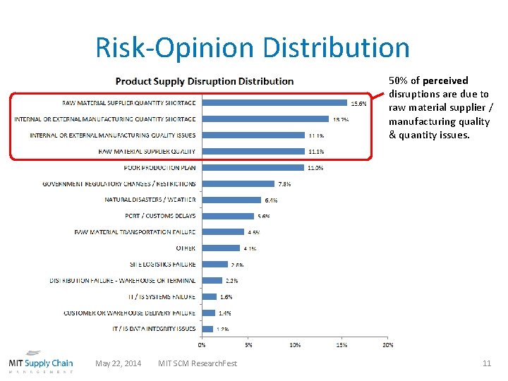 Risk-Opinion Distribution 50% of perceived disruptions are due to raw material supplier / manufacturing