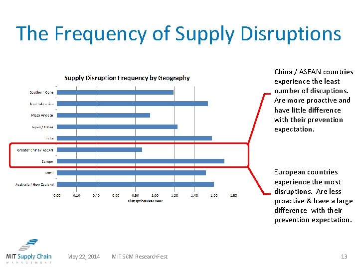 The Frequency of Supply Disruptions China / ASEAN countries experience the least number of