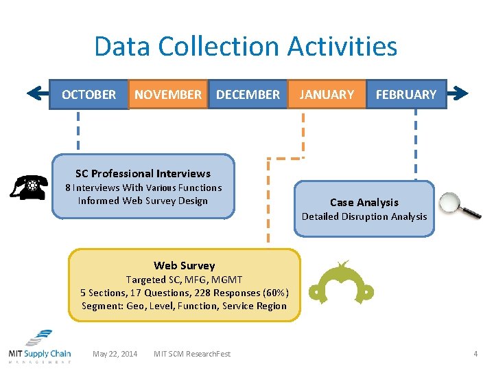 Data Collection Activities OCTOBER NOVEMBER DECEMBER JANUARY FEBRUARY SC Professional Interviews 8 Interviews With