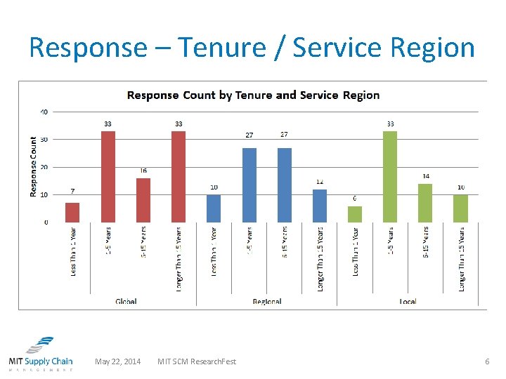 Response – Tenure / Service Region May 22, 2014 MIT SCM Research. Fest 6