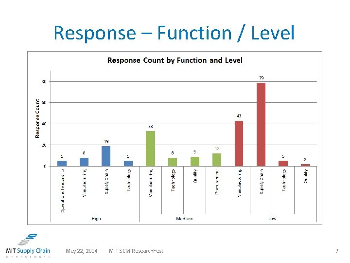 Response – Function / Level May 22, 2014 MIT SCM Research. Fest 7 