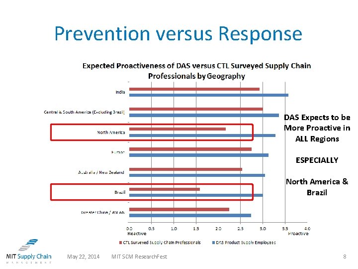 Prevention versus Response DAS Expects to be More Proactive in ALL Regions ESPECIALLY 26%