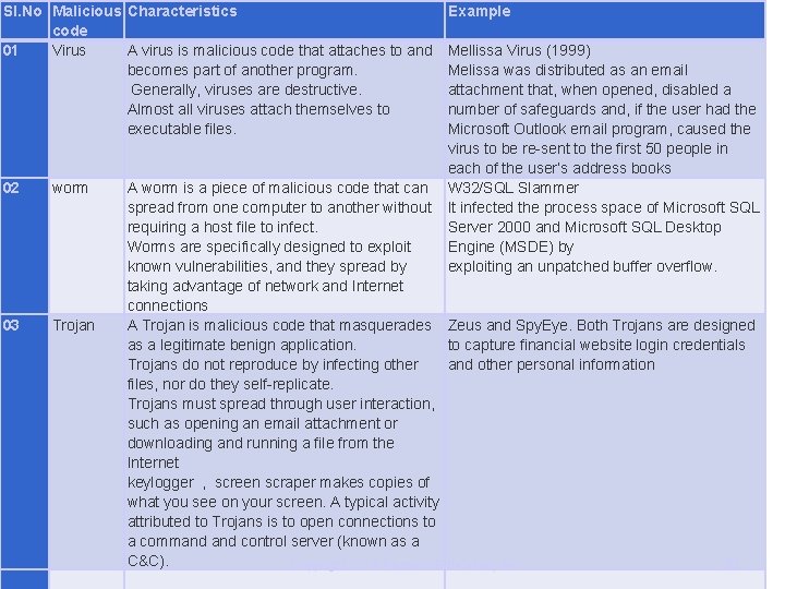 Sl. No Malicious Characteristics code 01 Virus A virus is malicious code that attaches