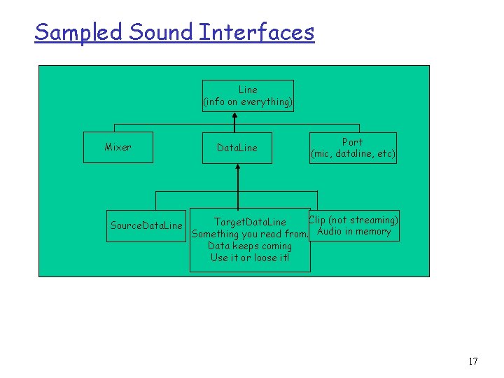 Sampled Sound Interfaces Line (info on everything) Mixer Source. Data. Line Port (mic, dataline,