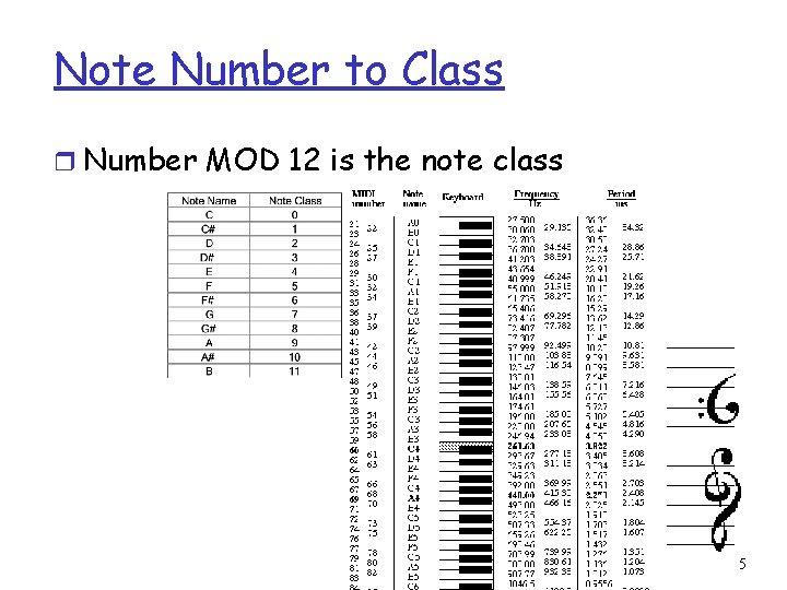 Note Number to Class r Number MOD 12 is the note class 5 