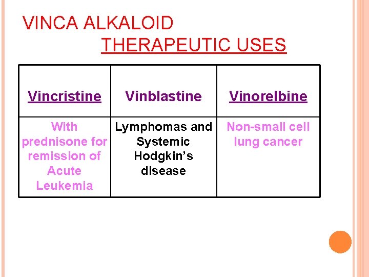 VINCA ALKALOID THERAPEUTIC USES Vincristine Vinblastine With Lymphomas and prednisone for Systemic remission of