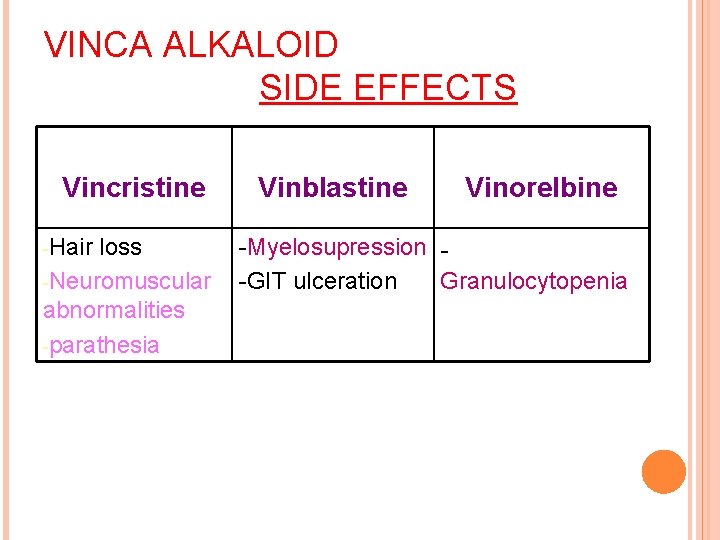 VINCA ALKALOID SIDE EFFECTS Vincristine -Hair loss -Neuromuscular abnormalities -parathesia Vinblastine Vinorelbine -Myelosupression Granulocytopenia