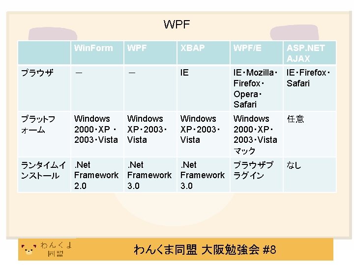 WPF Win. Form WPF XBAP WPF/E ブラウザ － － IE IE・Mozilla・ IE・Firefox・ Safari Opera・