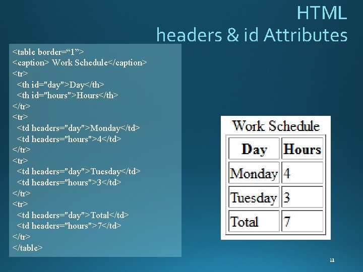 HTML headers & id Attributes <table border=“ 1”> <caption> Work Schedule</caption> <tr> <th id="day">Day</th>