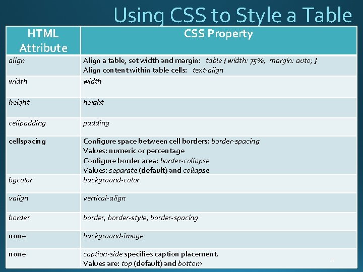 Using CSS to Style a Table HTML Attribute align CSS Property width Align a