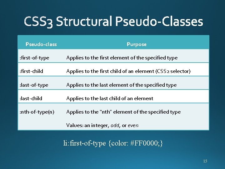 Pseudo-class Purpose : first-of-type Applies to the first element of the specified type :