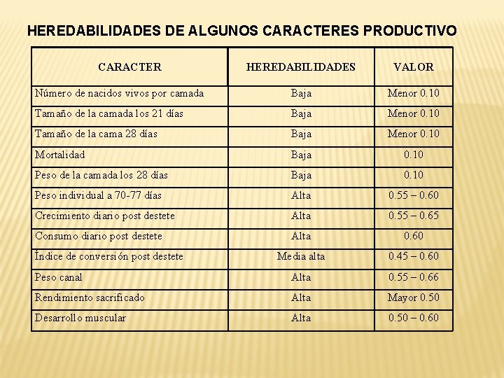 HEREDABILIDADES DE ALGUNOS CARACTERES PRODUCTIVO CARACTER HEREDABILIDADES VALOR Número de nacidos vivos por camada