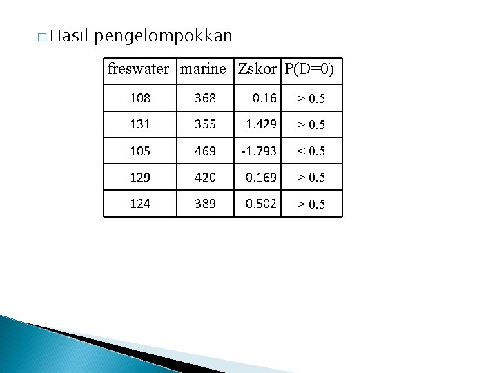 � Hasil pengelompokkan freswater marine Zskor P(D=0) 108 368 0. 16 > 0. 5