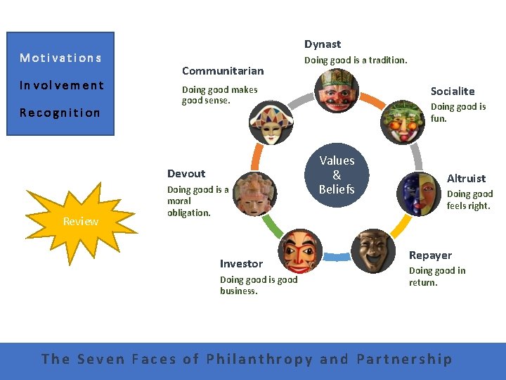 Motivations Involvement Recognition Dynast Communitarian Socialite Doing good makes good sense. Devout Review Doing