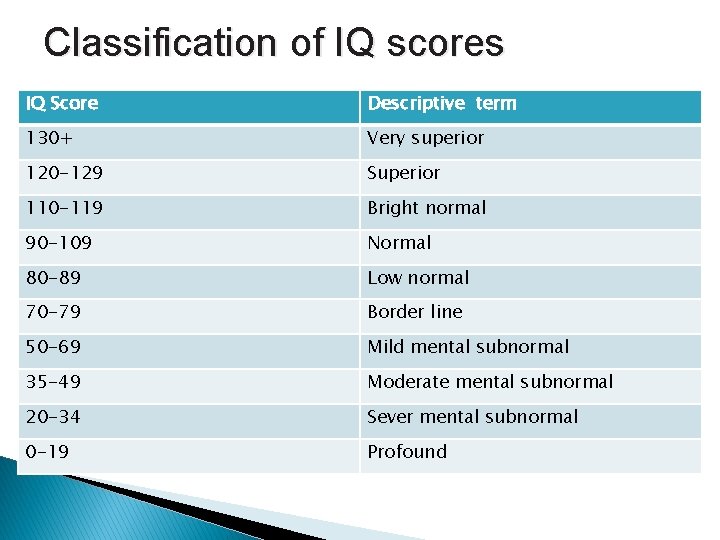 Classification of IQ scores IQ Score Descriptive term 130+ Very superior 120 -129 Superior