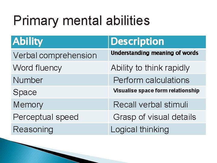 Primary mental abilities Ability Verbal comprehension Word fluency Number Space Memory Perceptual speed Reasoning