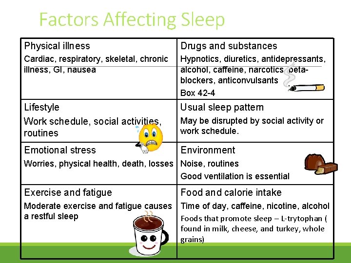 Factors Affecting Sleep Physical illness Drugs and substances Cardiac, respiratory, skeletal, chronic illness, GI,