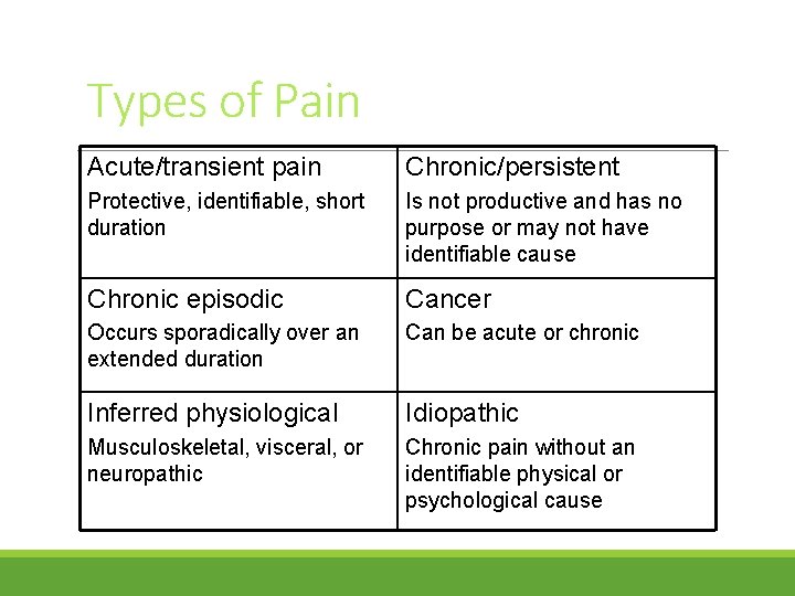 Types of Pain Acute/transient pain Chronic/persistent Protective, identifiable, short duration Is not productive and